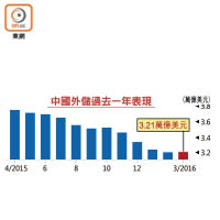 中國外儲過去一年表現