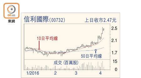 信利國際