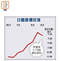 日圓匯價回落