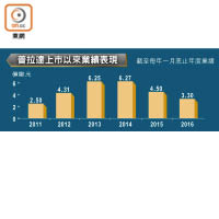 普拉達上市以來業績表現