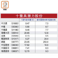 十隻具潛力股份