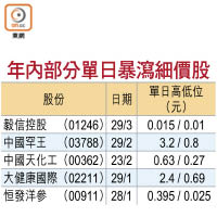 年內部分單日暴瀉細價股