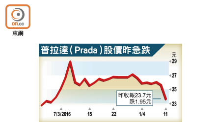 普拉達（Prada）股價昨急跌