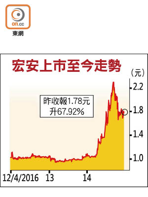 宏安上市至今走勢