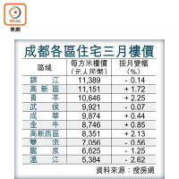 成都各區住宅三月樓價