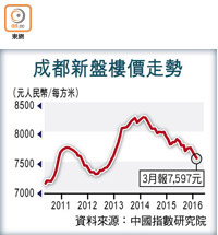 成都新盤樓價走勢