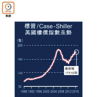 標普/Case-Shiller美國樓價指數走勢