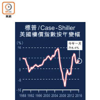 標普/Case-Shiller美國樓價指數按年變幅