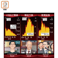 三隻創業板半新股接連回落，連累三位主席的身家大縮水。