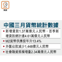 中國三月貨幣統計數據