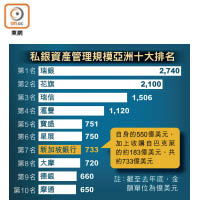 私銀資產管理規模亞洲十大排名