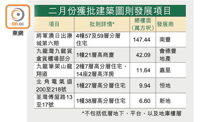 二月份獲批建築圖則發展項目