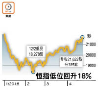 恒指低位回升18%