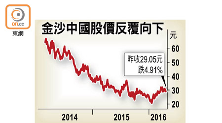 金沙中國股價反覆向下