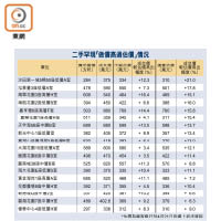 二手罕現「做價高過估價」情況