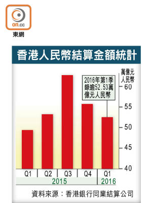 香港人民幣結算金額統計