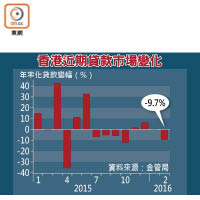 香港近期貸款市場變化
