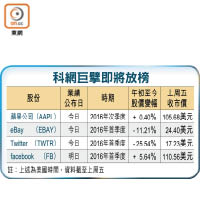 科網巨擘即將放榜