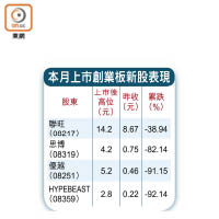 本月上市創業板新股表現