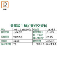 天匯銀主盤拍賣成交資料