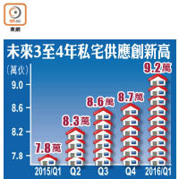 未來3至4年私宅供應創新高