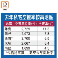 去年私宅空置率較高地區