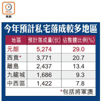 今年預計私宅落成較多地區