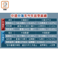 中遠中海系今年首季業績