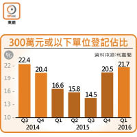 300萬元或以下單位登記佔比