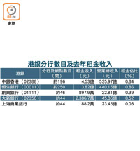 港銀分行數目及去年租金收入