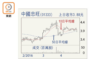 中國忠旺（01333）