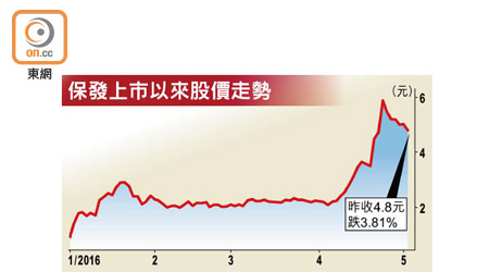 保發上市以來股價走勢