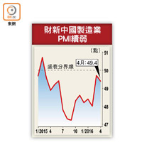 財新中國製造業PMI續弱