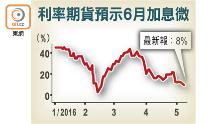 利率期貨預示6月加息微