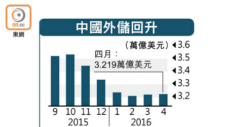 中國外儲回升