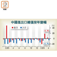 中國進出口總值按年變幅