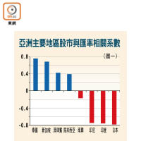 亞洲主要地區股市與匯率相關系數