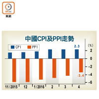 中國CPI及PPI走勢