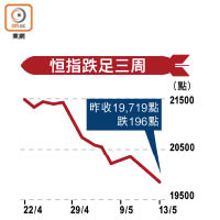 恒指跌足三周