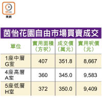 茵怡花園自由市場買賣成交