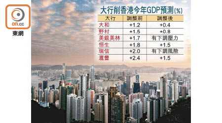 大行削香港今年GDP預測