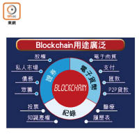 Blockchain用途廣泛