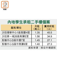 內地學生承租二手樓個案