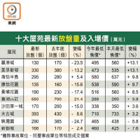 十大屋苑最新放盤量及入場價（萬元）