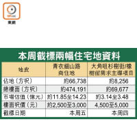 本周截標兩幅住宅地資料