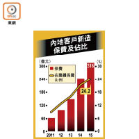 內地客戶新造保費及佔比