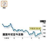 圓匯年初至今走勢