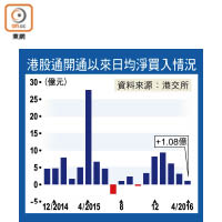 港股通開通以來日均淨買入情況