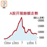 A股孖展餘額走勢