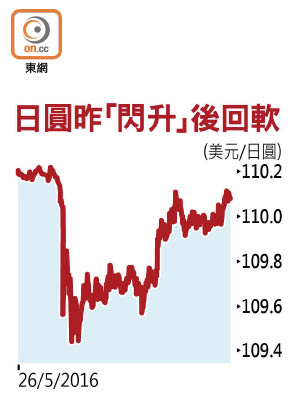 日圓昨「閃升」後回軟